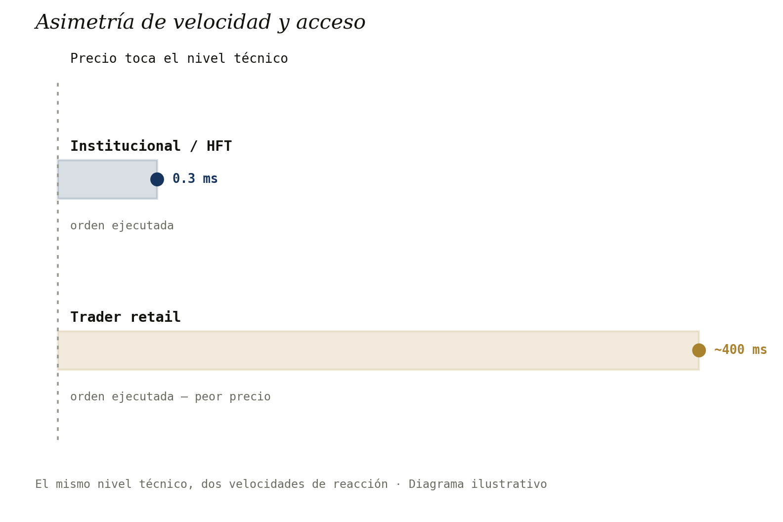 Diagrama de dos carriles de tiempo: ejecución institucional en 0.3 milisegundos contra ejecución retail en 400 milisegundos, sobre el mismo nivel técnico