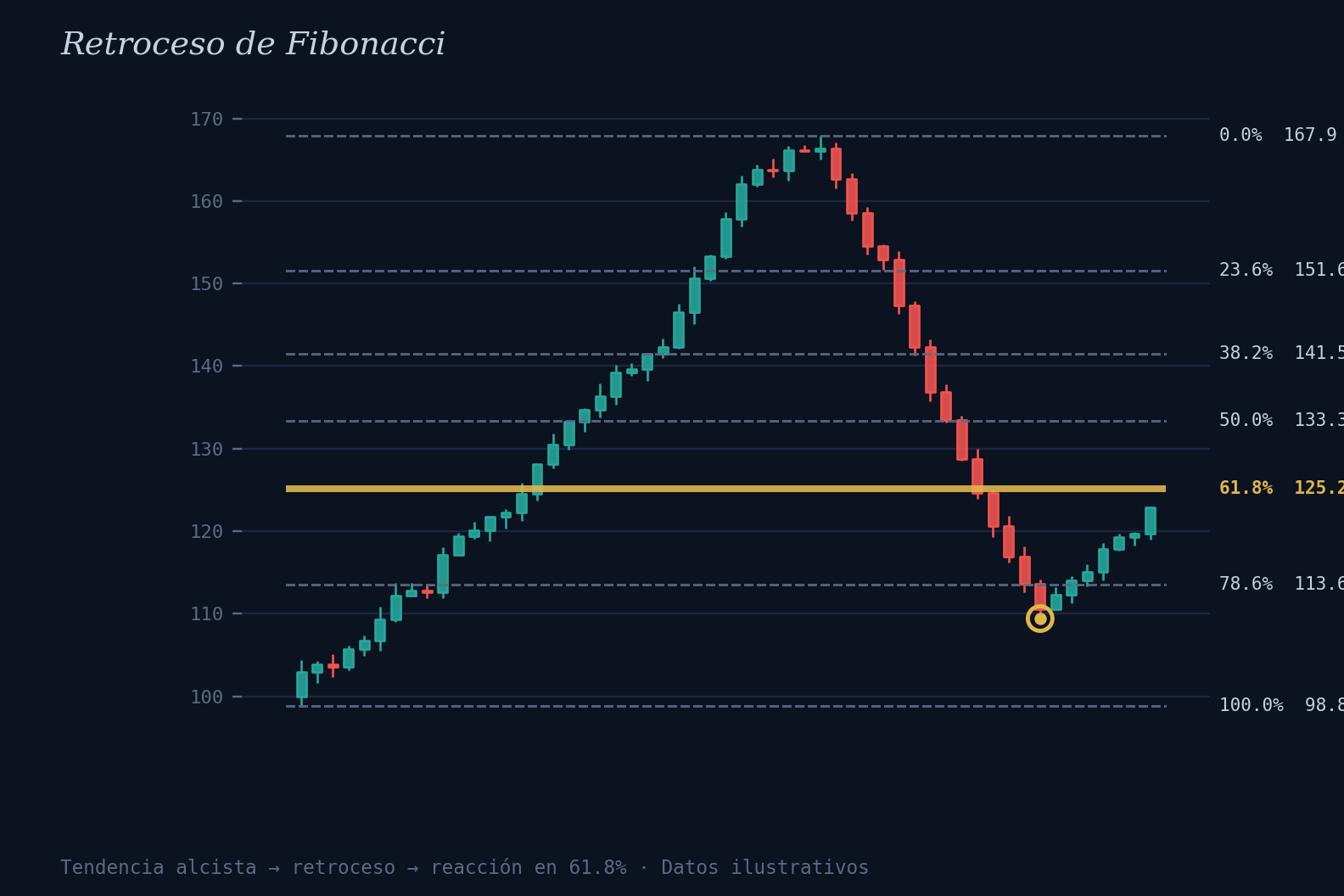 Gráfico de velas con retroceso de Fibonacci: tendencia alcista, retroceso y reacción del precio justo en el nivel 61.8%