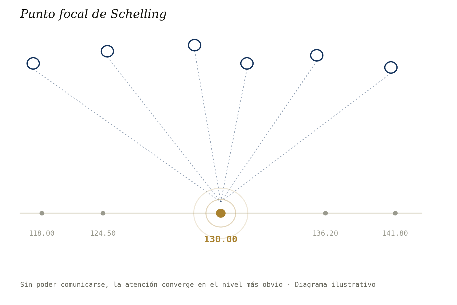 Diagrama de un eje de precios con varios niveles candidatos y uno solo resaltado como punto focal, con líneas de atención convergiendo sobre él