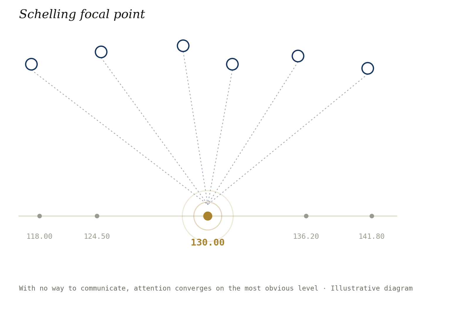 Diagram of a price axis with several candidate levels and one highlighted as the focal point, with attention lines converging on it